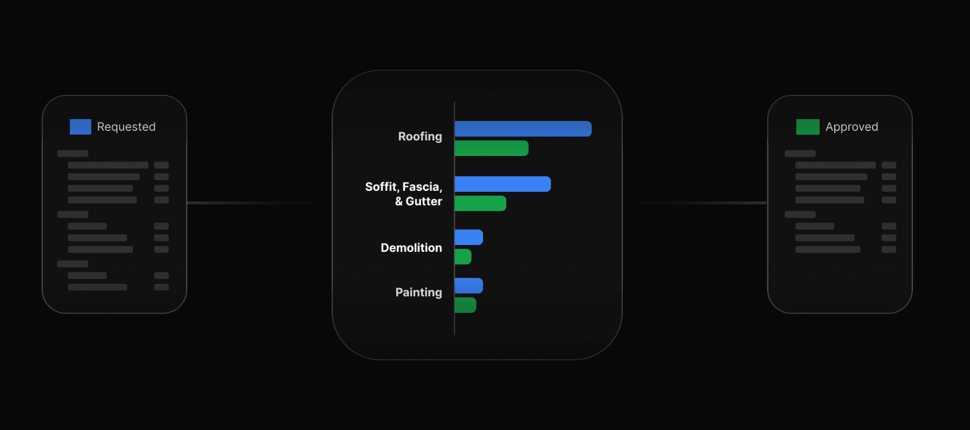 Illustration comparing requested and approved estimate categories