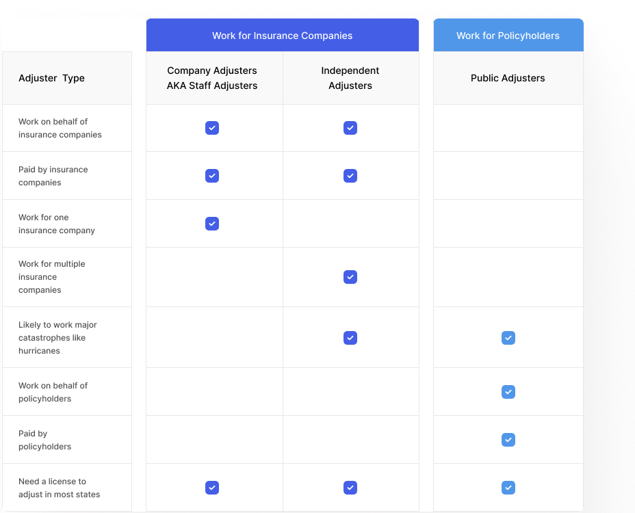 A comparison table of three adjuster types. Company (staff) adjusters and independent adjusters both work on behalf of and are paid by insurance companies; company adjusters work for one insurer, independent adjusters for several. Public adjusters work on behalf of and are paid by policyholders. Independent and public adjusters are both likely to work major catastrophes such as hurricanes. All three need a licence to adjust in most states.