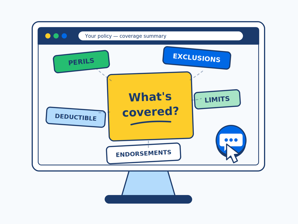 A policy coverage summary on a monitor: perils, exclusions, limits, deductible and endorsements around "What's covered?"